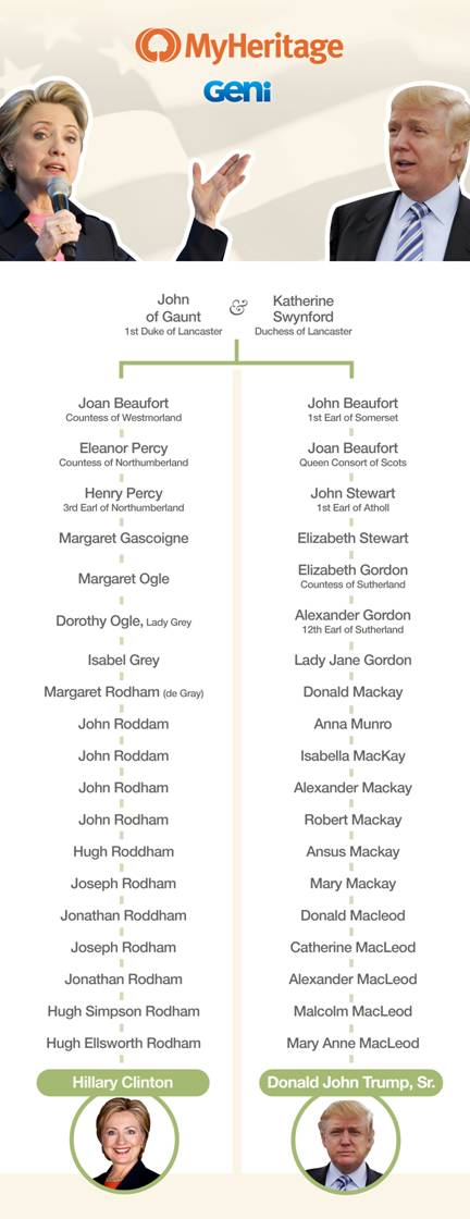 donald-hillary-genealogy